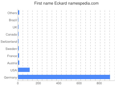 Vornamen Eckard