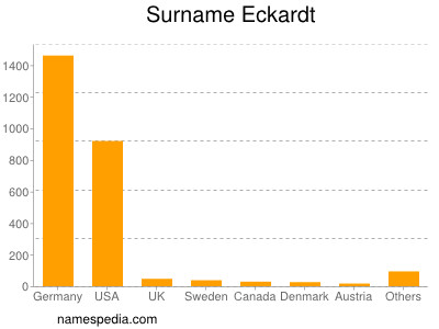 Familiennamen Eckardt