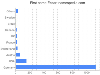 prenom Eckart