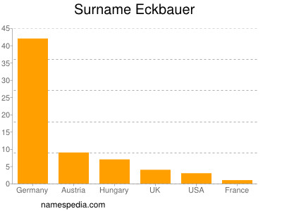 Surname Eckbauer