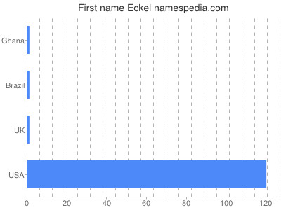 prenom Eckel