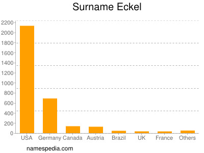 Familiennamen Eckel