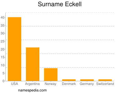 Familiennamen Eckell