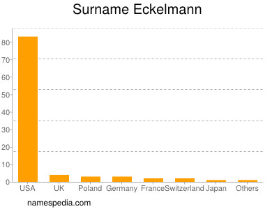 Familiennamen Eckelmann