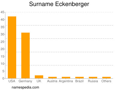 Familiennamen Eckenberger