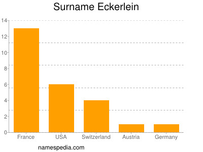 Familiennamen Eckerlein