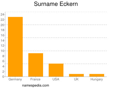 Familiennamen Eckern