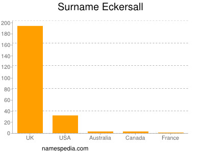 Familiennamen Eckersall