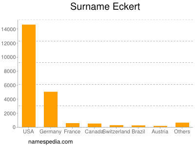 Familiennamen Eckert
