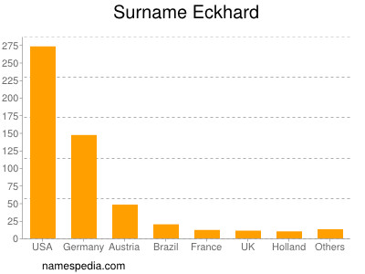 Familiennamen Eckhard