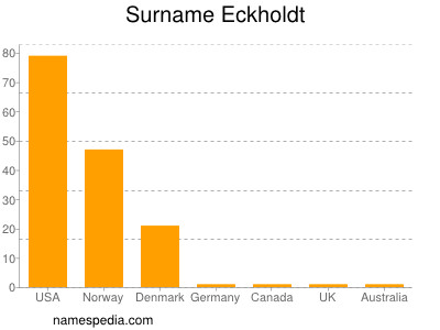 Familiennamen Eckholdt