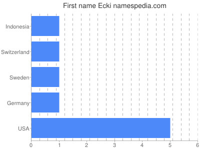 Given name Ecki