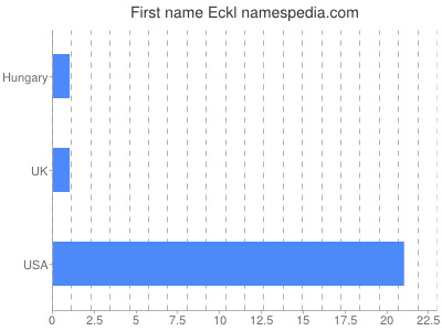 Given name Eckl