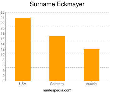 Familiennamen Eckmayer