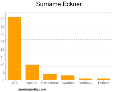 Familiennamen Eckner