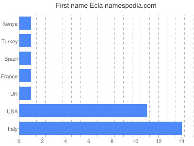 prenom Ecla