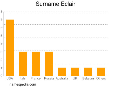 Familiennamen Eclair