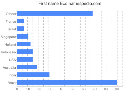 prenom Eco