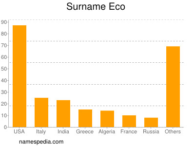 Surname Eco