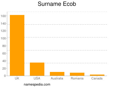 Familiennamen Ecob