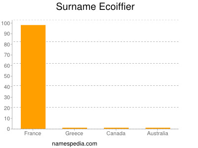 Familiennamen Ecoiffier