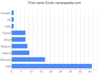 Given name Ecole