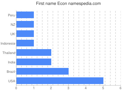 Vornamen Econ