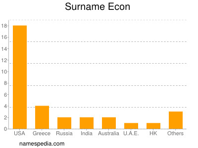 Surname Econ