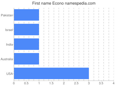 prenom Econo