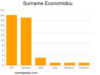 Familiennamen Economidou