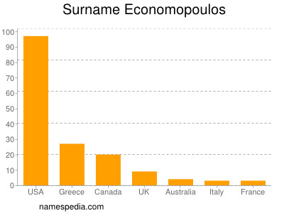 Familiennamen Economopoulos