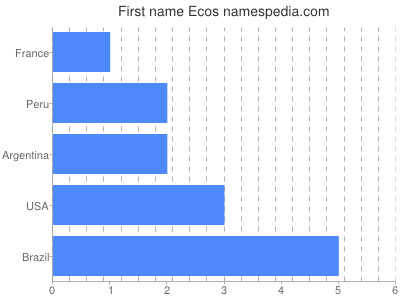 Vornamen Ecos