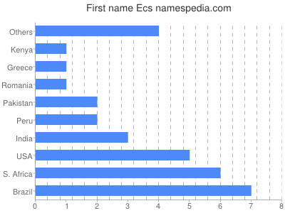 Vornamen Ecs