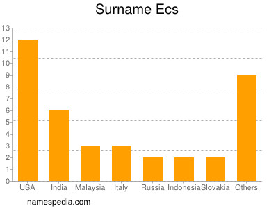 nom Ecs