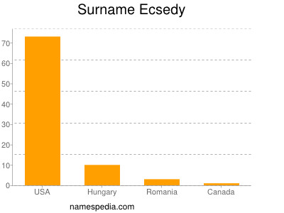 Surname Ecsedy