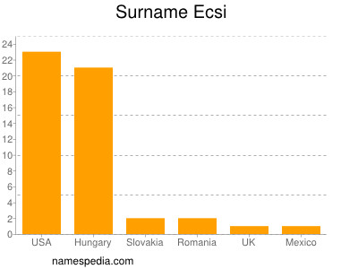 Familiennamen Ecsi