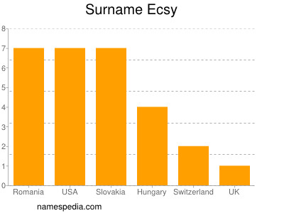 Surname Ecsy