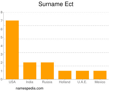 Familiennamen Ect