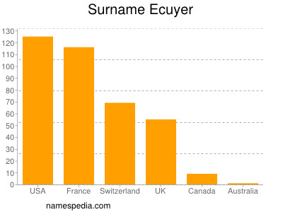 Familiennamen Ecuyer