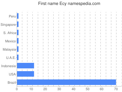 prenom Ecy