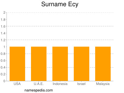 Surname Ecy