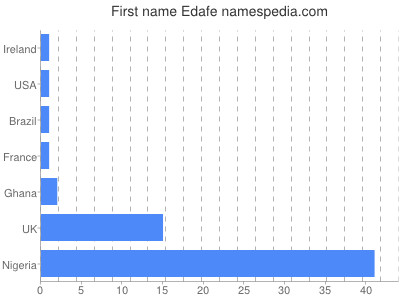 Given name Edafe