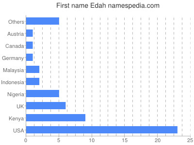 Vornamen Edah