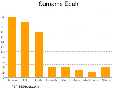 Familiennamen Edah