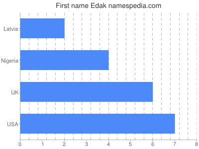 prenom Edak