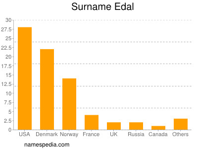 Surname Edal