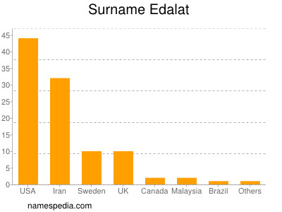 Surname Edalat