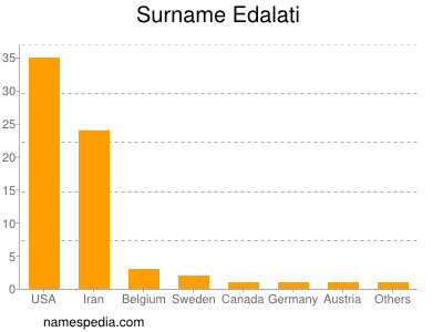 Surname Edalati