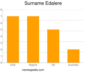 Familiennamen Edalere