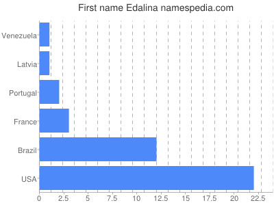 Vornamen Edalina